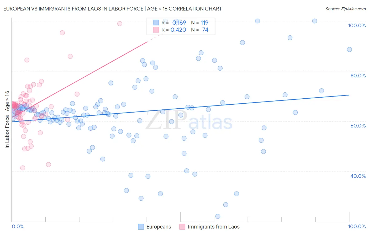 European vs Immigrants from Laos In Labor Force | Age > 16