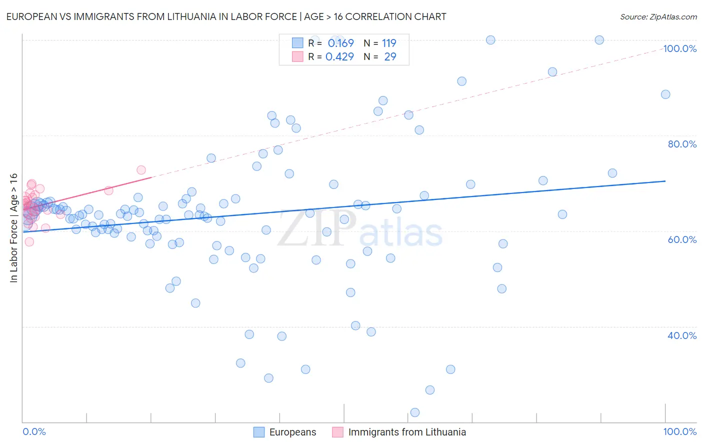 European vs Immigrants from Lithuania In Labor Force | Age > 16