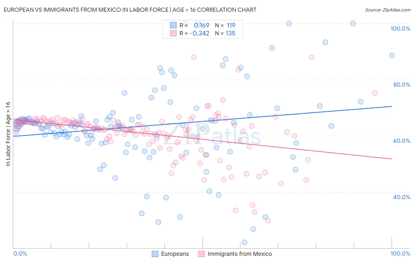 European vs Immigrants from Mexico In Labor Force | Age > 16