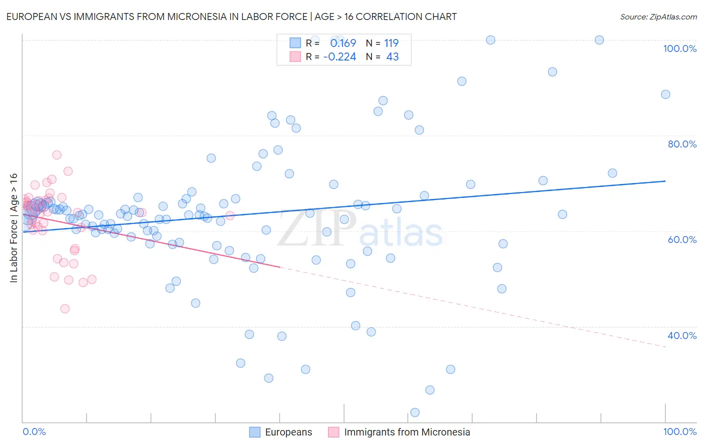 European vs Immigrants from Micronesia In Labor Force | Age > 16