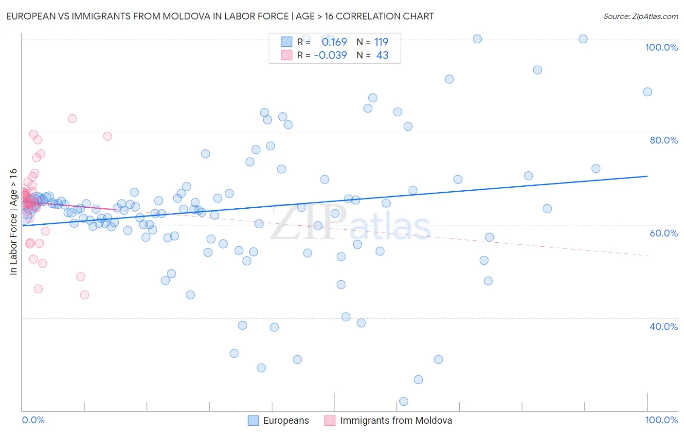European vs Immigrants from Moldova In Labor Force | Age > 16
