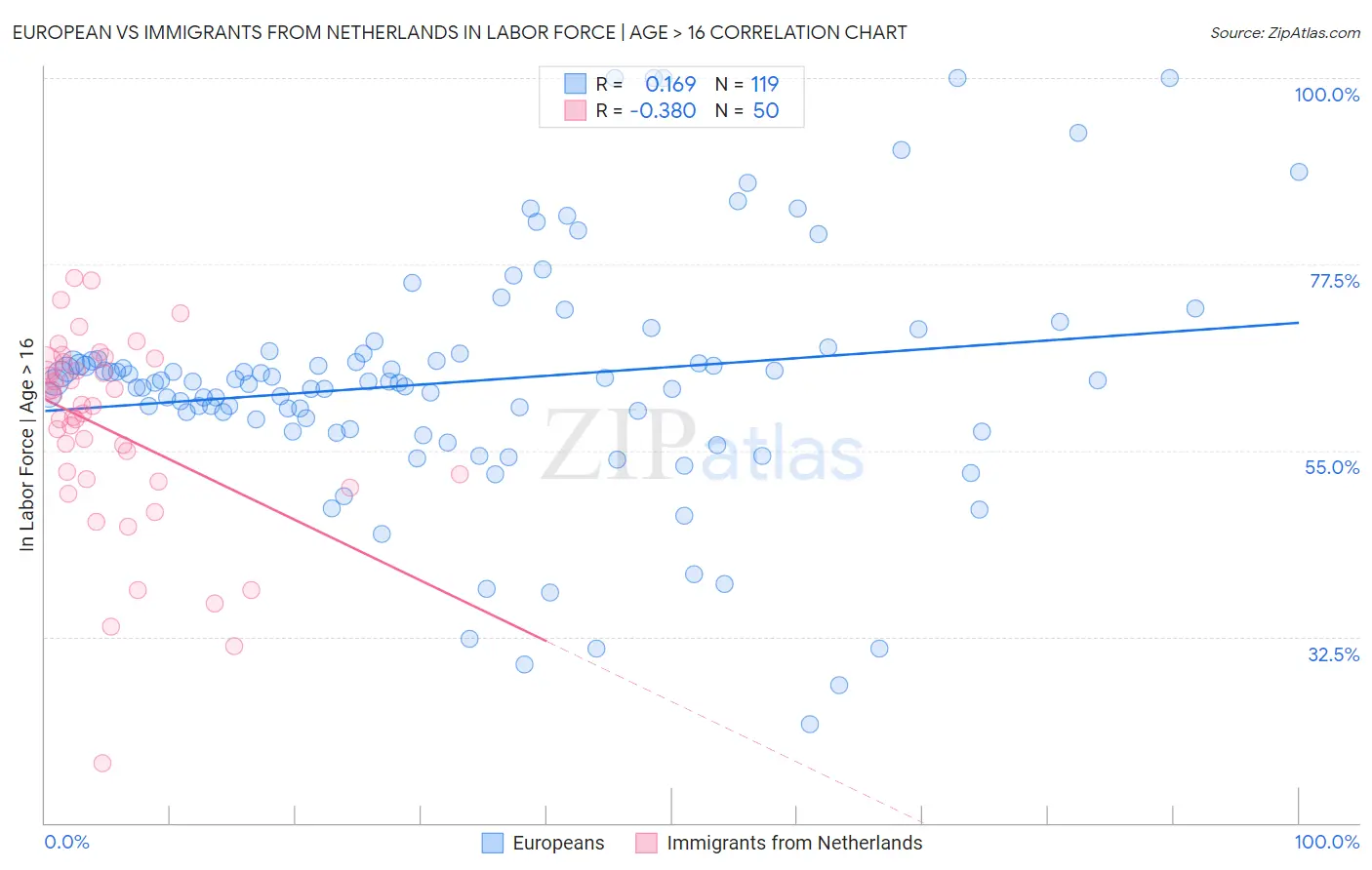 European vs Immigrants from Netherlands In Labor Force | Age > 16