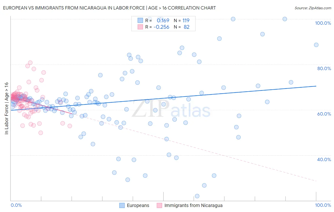 European vs Immigrants from Nicaragua In Labor Force | Age > 16
