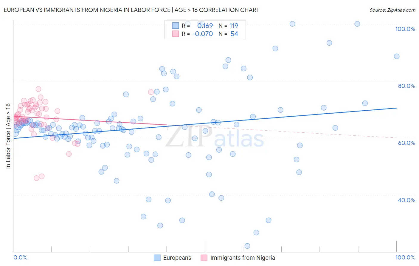 European vs Immigrants from Nigeria In Labor Force | Age > 16