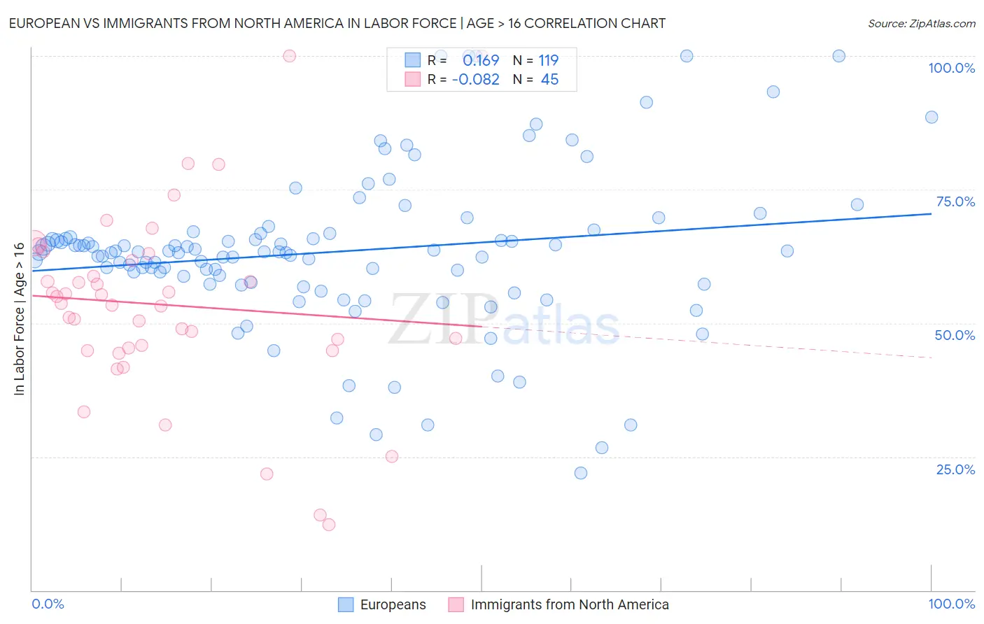 European vs Immigrants from North America In Labor Force | Age > 16