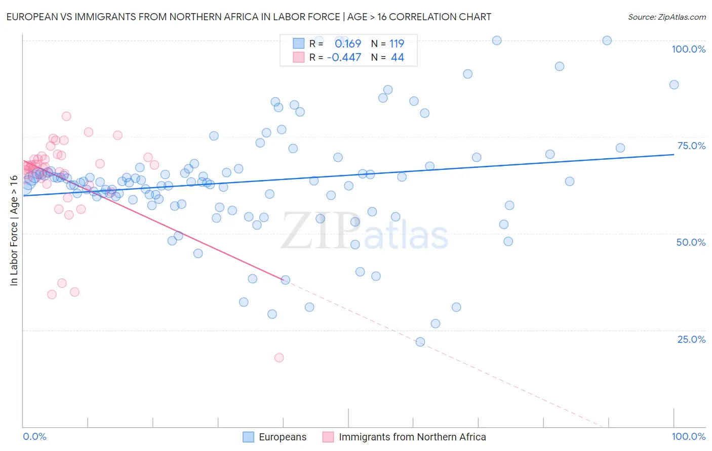 European vs Immigrants from Northern Africa In Labor Force | Age > 16