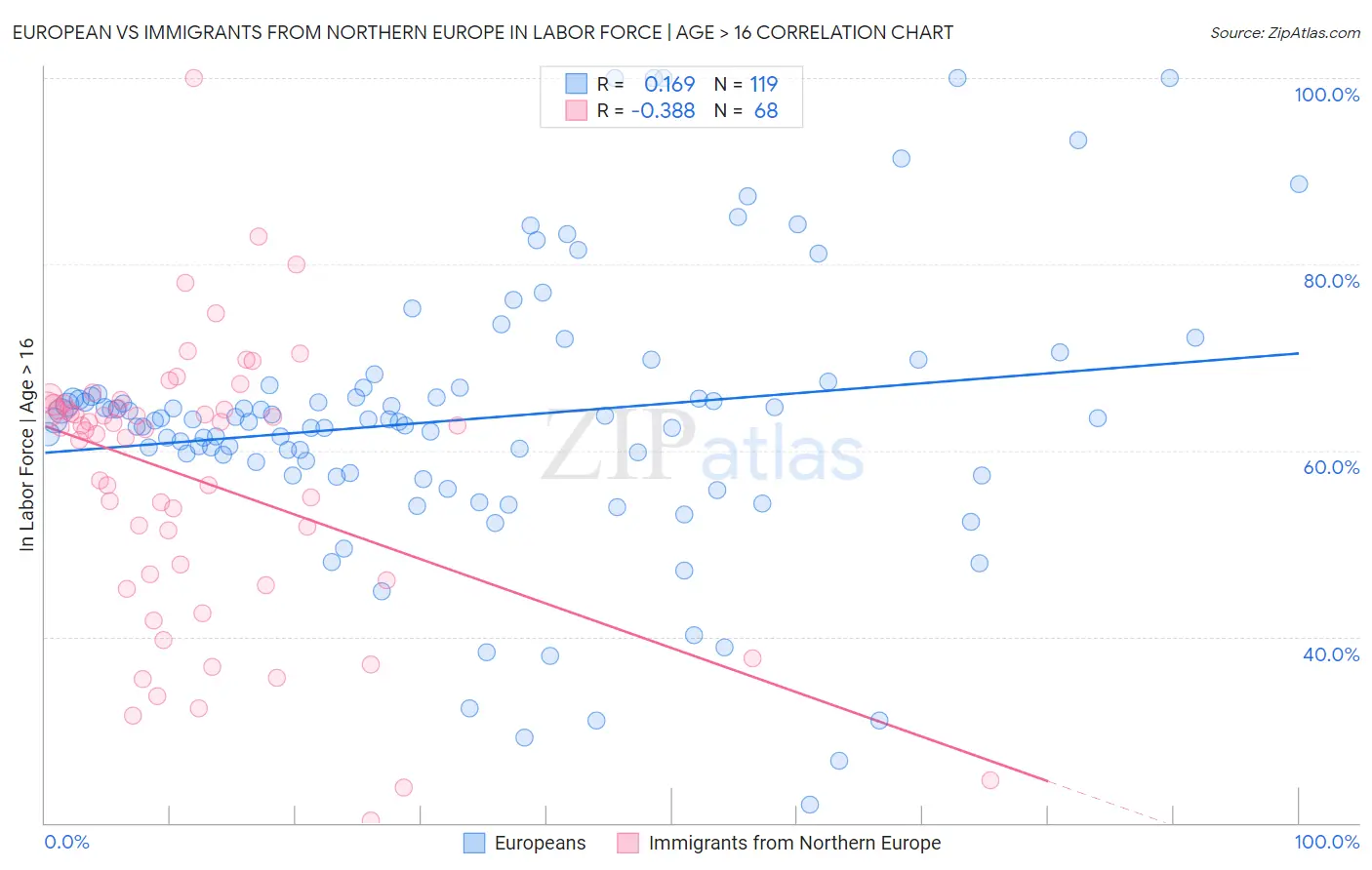 European vs Immigrants from Northern Europe In Labor Force | Age > 16
