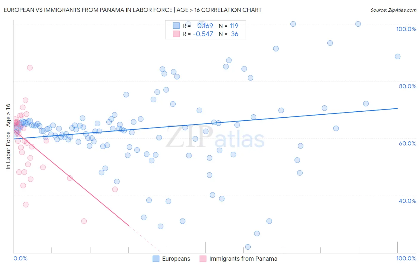 European vs Immigrants from Panama In Labor Force | Age > 16