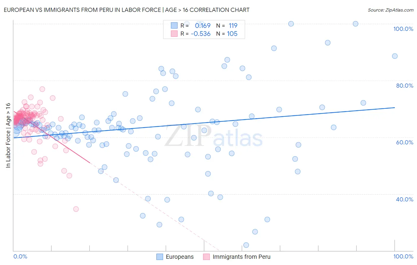 European vs Immigrants from Peru In Labor Force | Age > 16