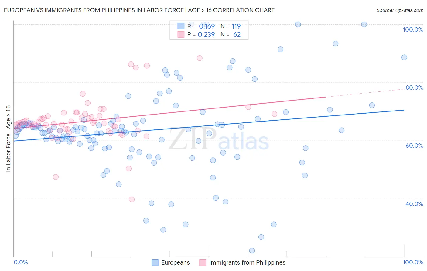 European vs Immigrants from Philippines In Labor Force | Age > 16