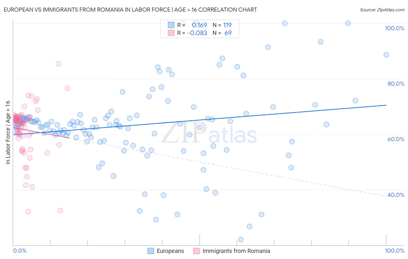 European vs Immigrants from Romania In Labor Force | Age > 16