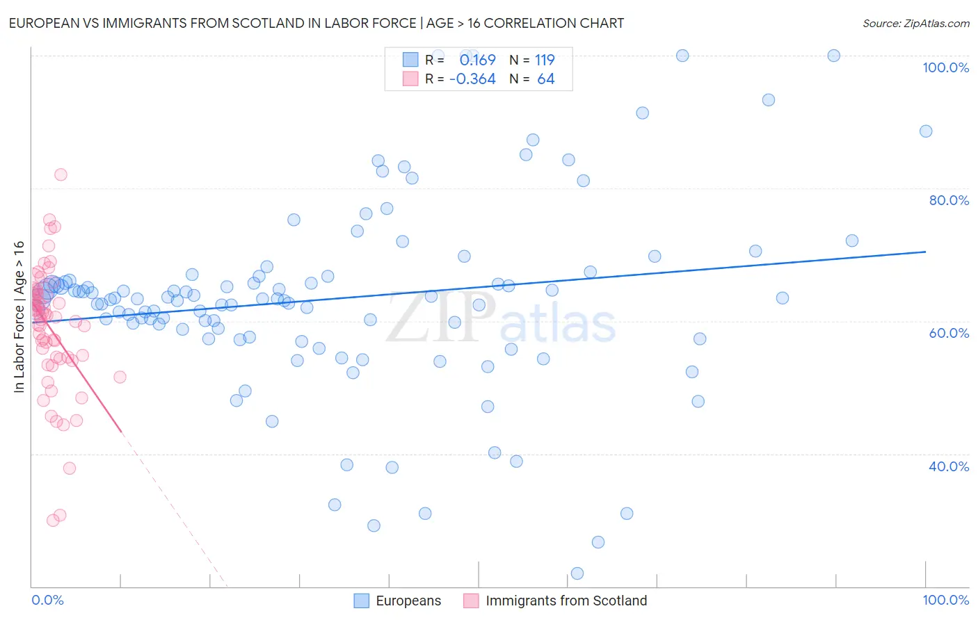 European vs Immigrants from Scotland In Labor Force | Age > 16