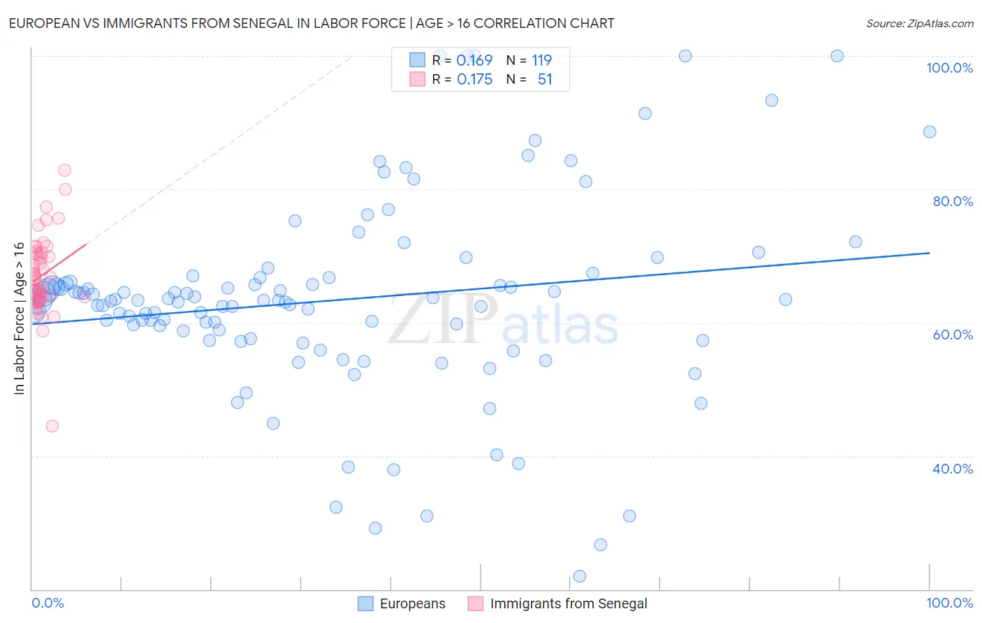 European vs Immigrants from Senegal In Labor Force | Age > 16