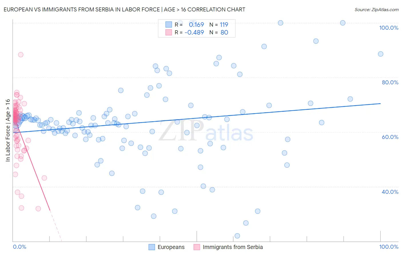 European vs Immigrants from Serbia In Labor Force | Age > 16