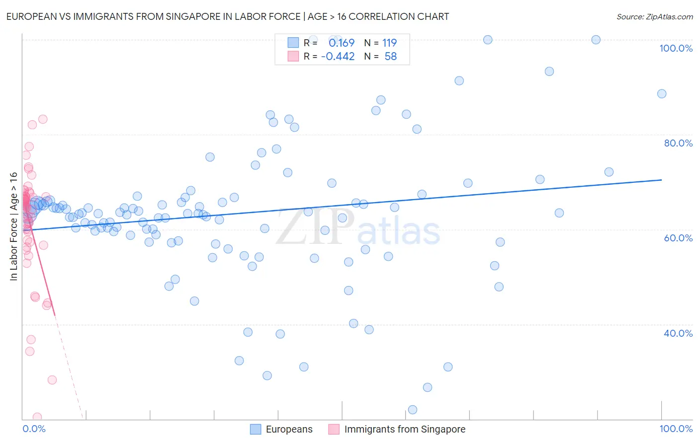 European vs Immigrants from Singapore In Labor Force | Age > 16