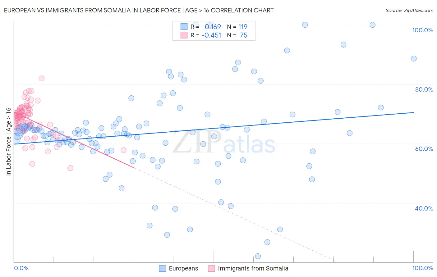 European vs Immigrants from Somalia In Labor Force | Age > 16