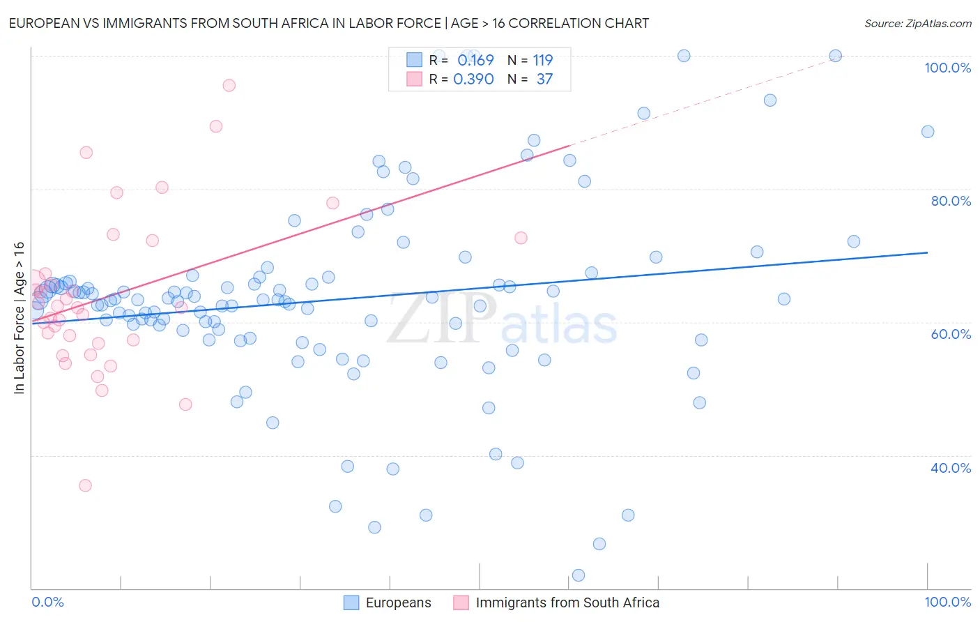 European vs Immigrants from South Africa In Labor Force | Age > 16