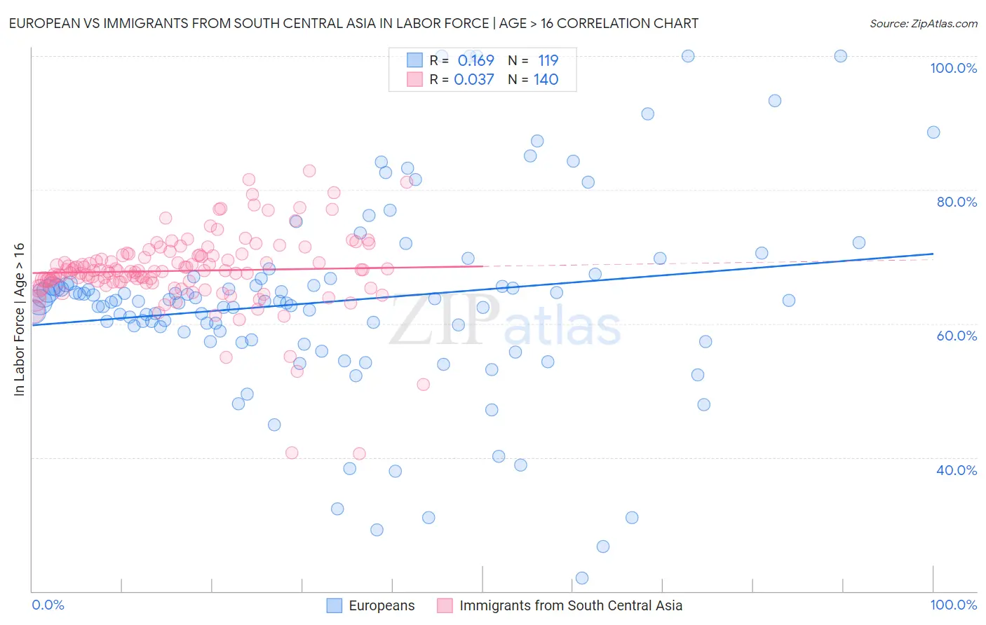 European vs Immigrants from South Central Asia In Labor Force | Age > 16