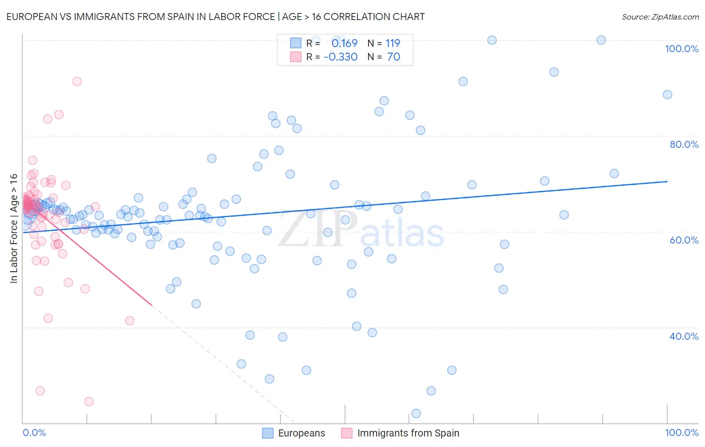European vs Immigrants from Spain In Labor Force | Age > 16