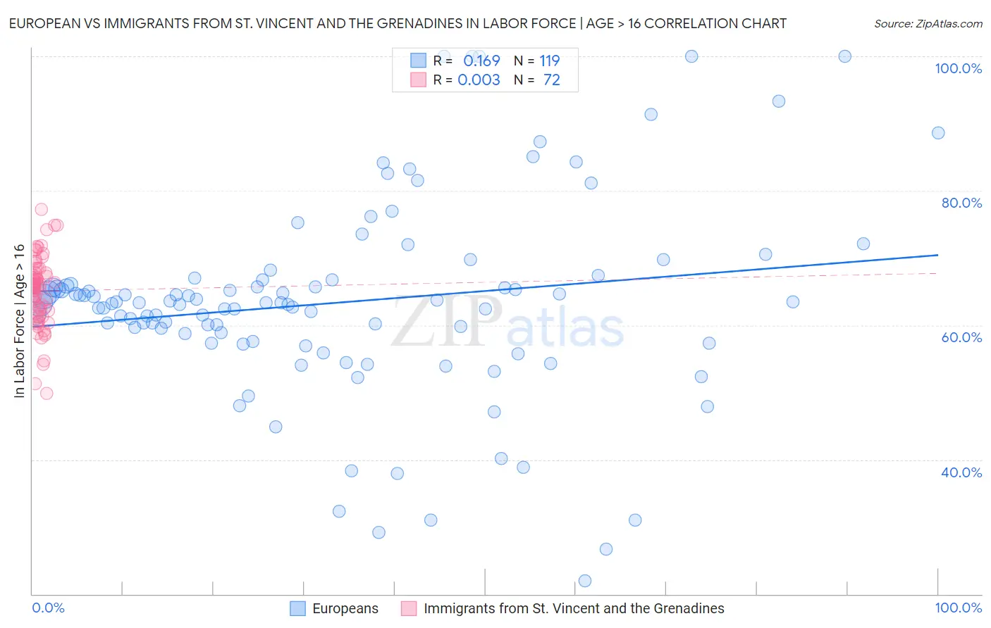 European vs Immigrants from St. Vincent and the Grenadines In Labor Force | Age > 16