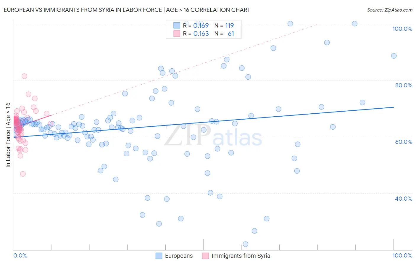 European vs Immigrants from Syria In Labor Force | Age > 16