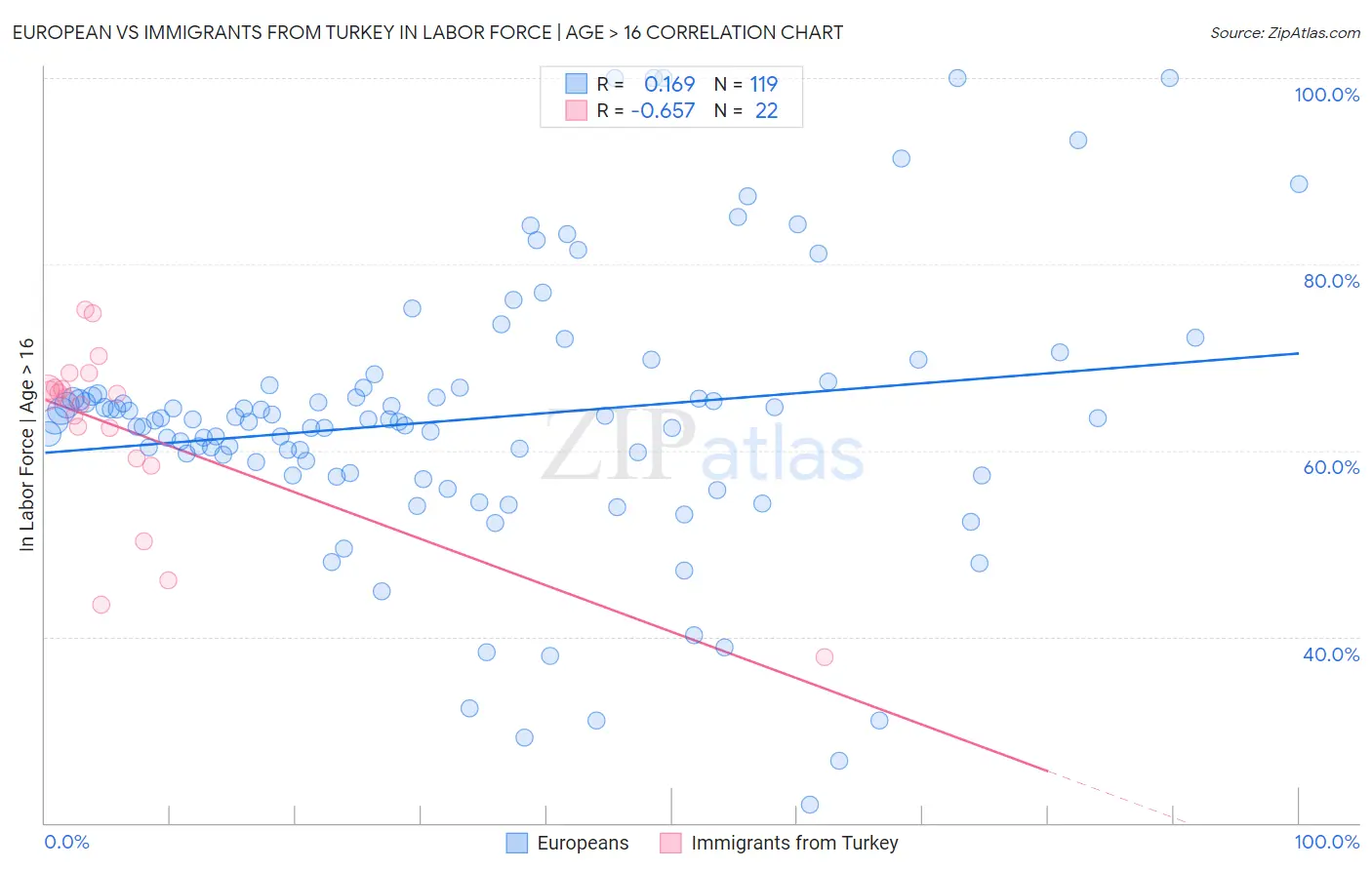 European vs Immigrants from Turkey In Labor Force | Age > 16