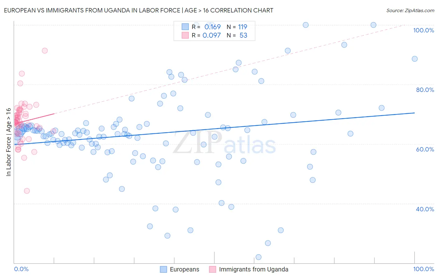 European vs Immigrants from Uganda In Labor Force | Age > 16