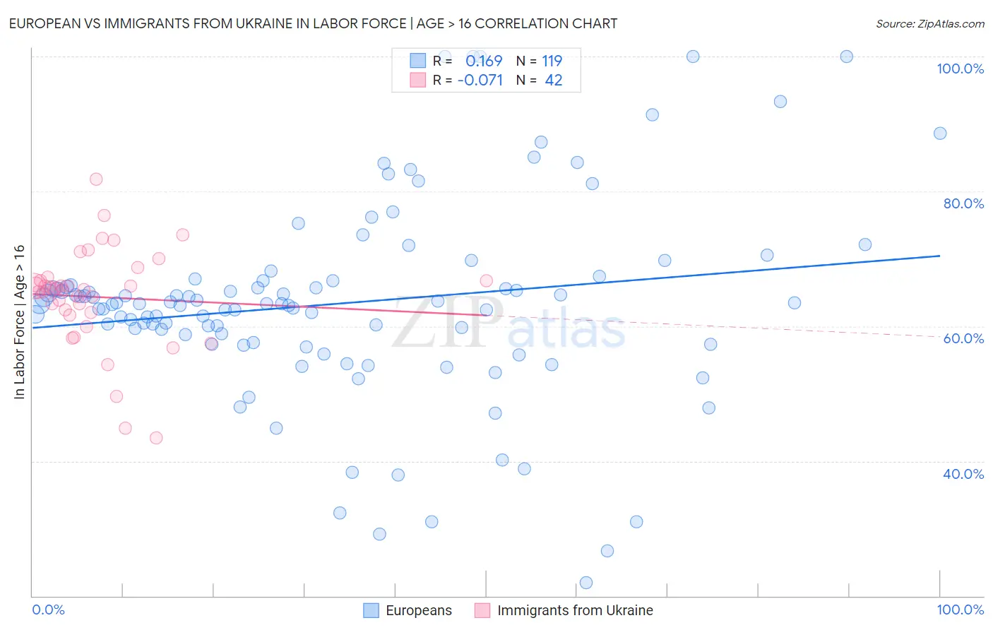 European vs Immigrants from Ukraine In Labor Force | Age > 16