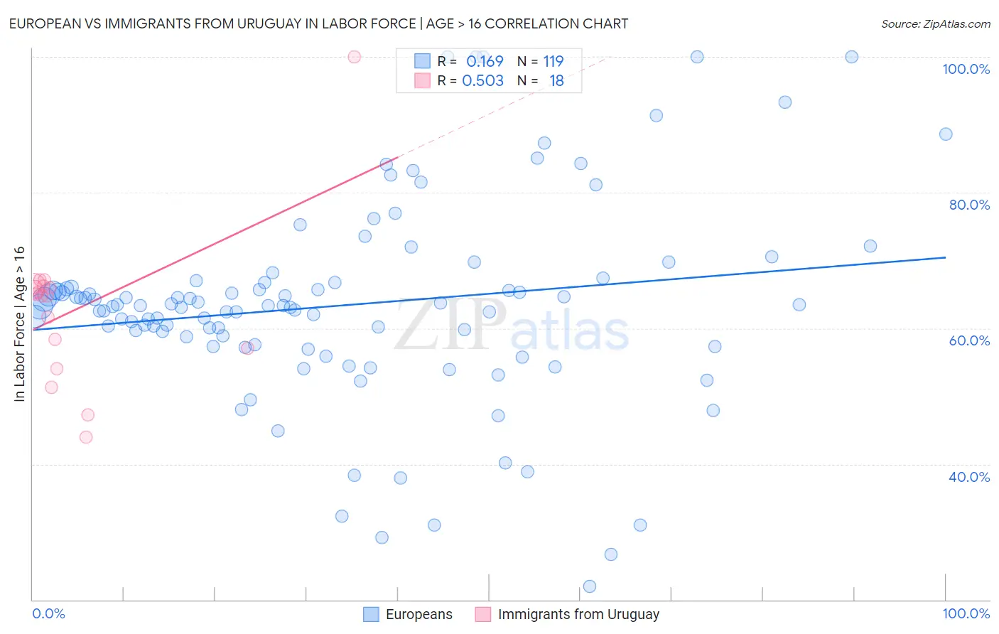 European vs Immigrants from Uruguay In Labor Force | Age > 16