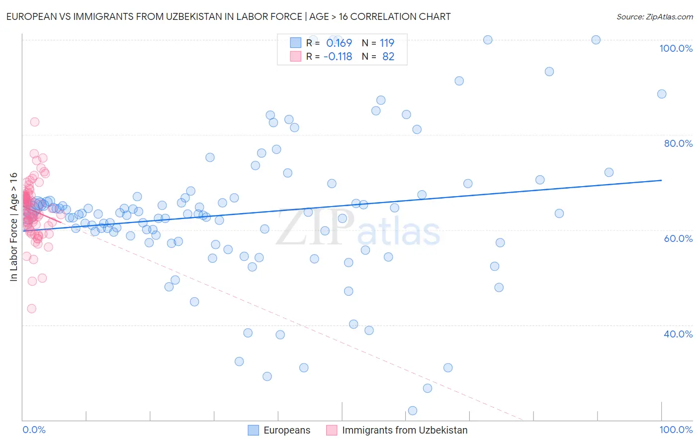 European vs Immigrants from Uzbekistan In Labor Force | Age > 16