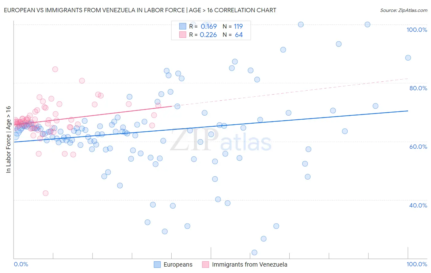 European vs Immigrants from Venezuela In Labor Force | Age > 16