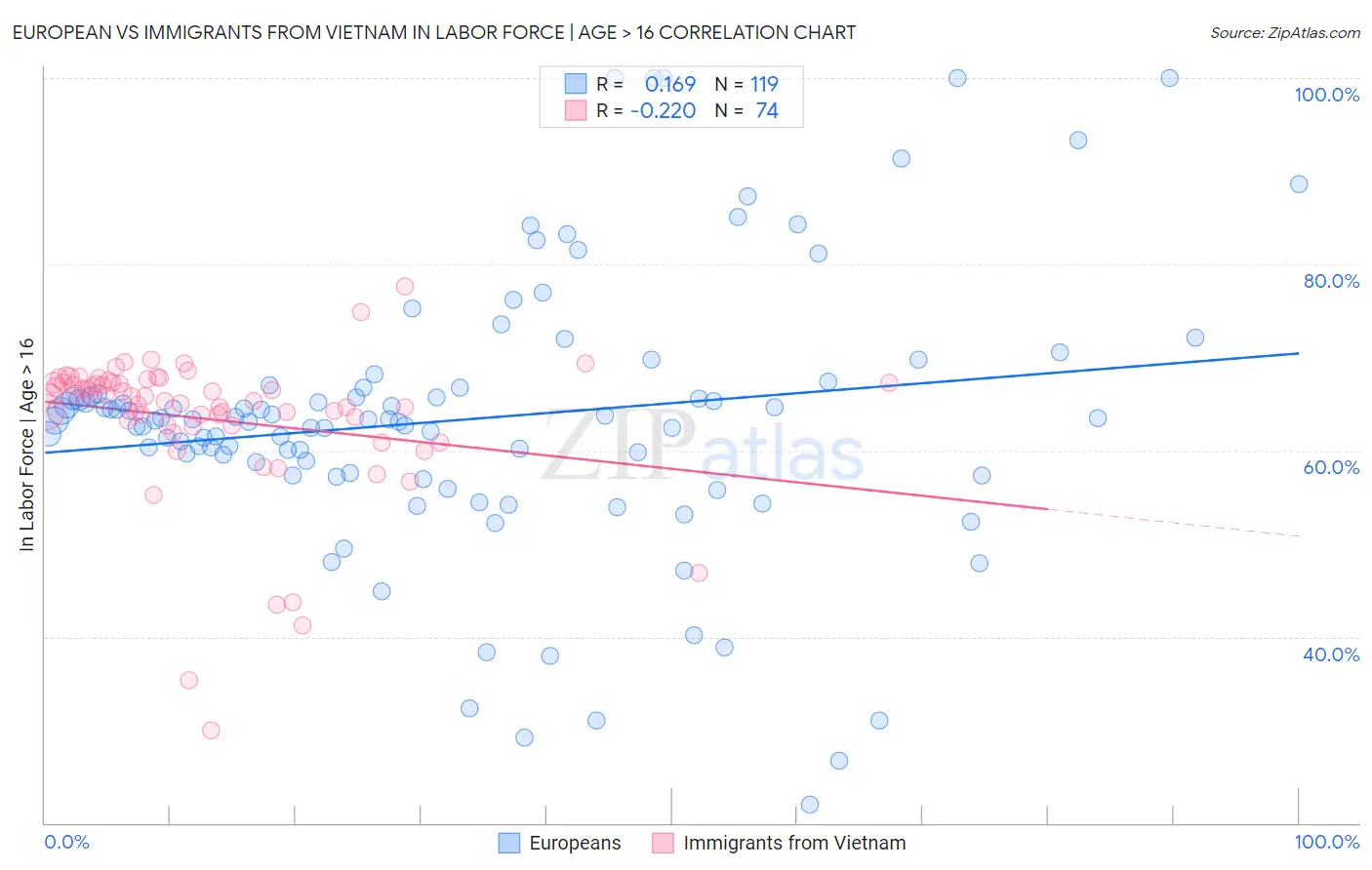 European vs Immigrants from Vietnam In Labor Force | Age > 16