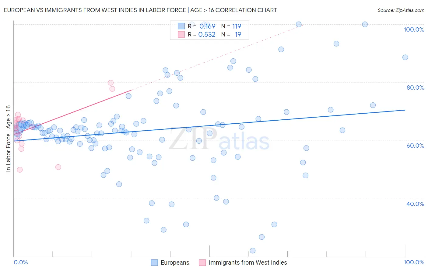 European vs Immigrants from West Indies In Labor Force | Age > 16