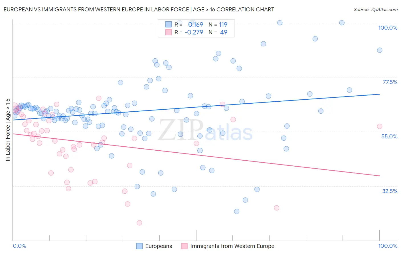 European vs Immigrants from Western Europe In Labor Force | Age > 16