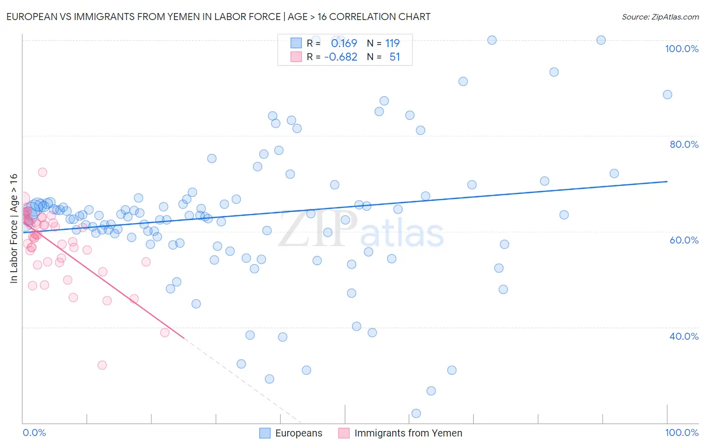 European vs Immigrants from Yemen In Labor Force | Age > 16