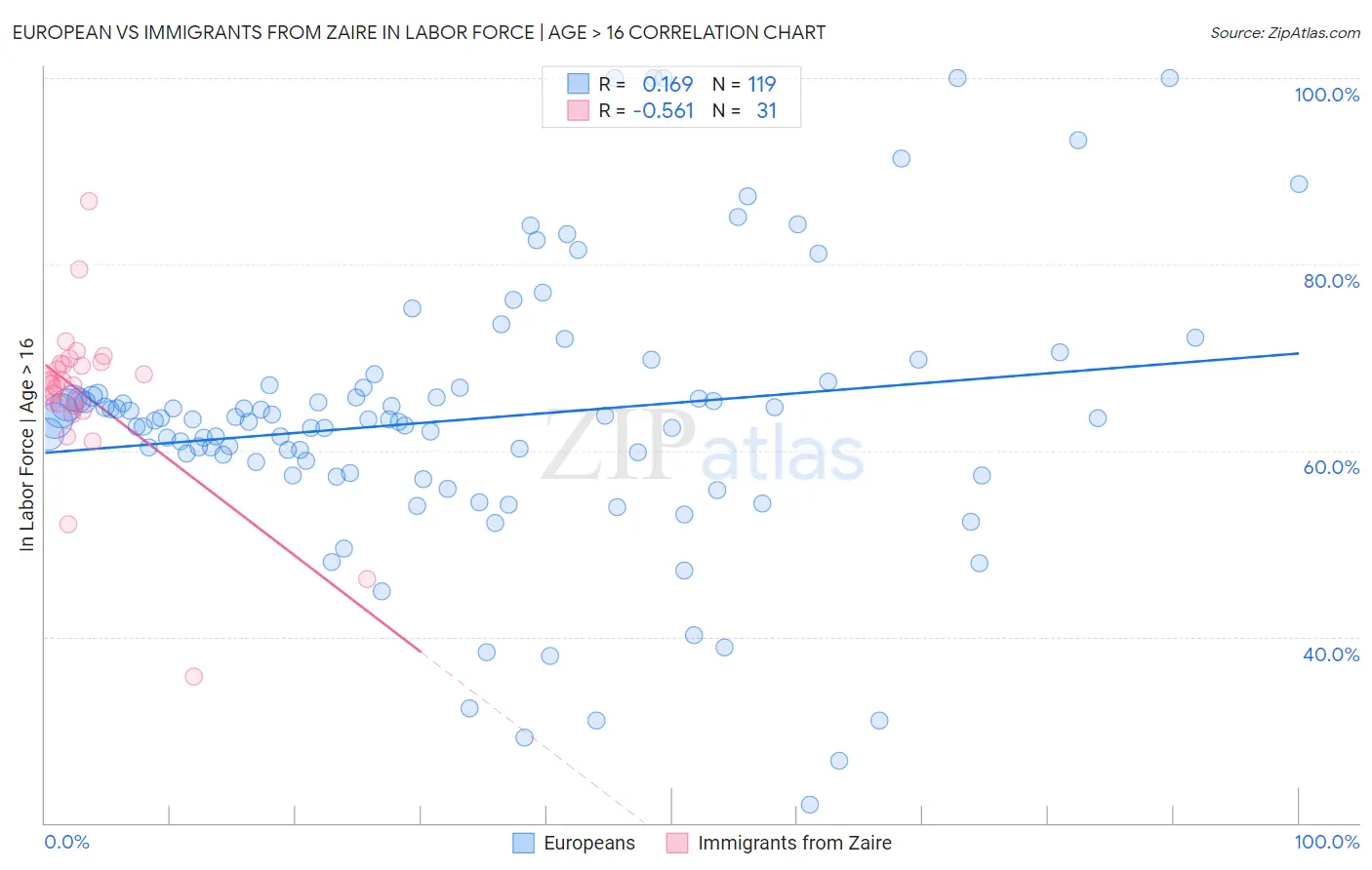European vs Immigrants from Zaire In Labor Force | Age > 16