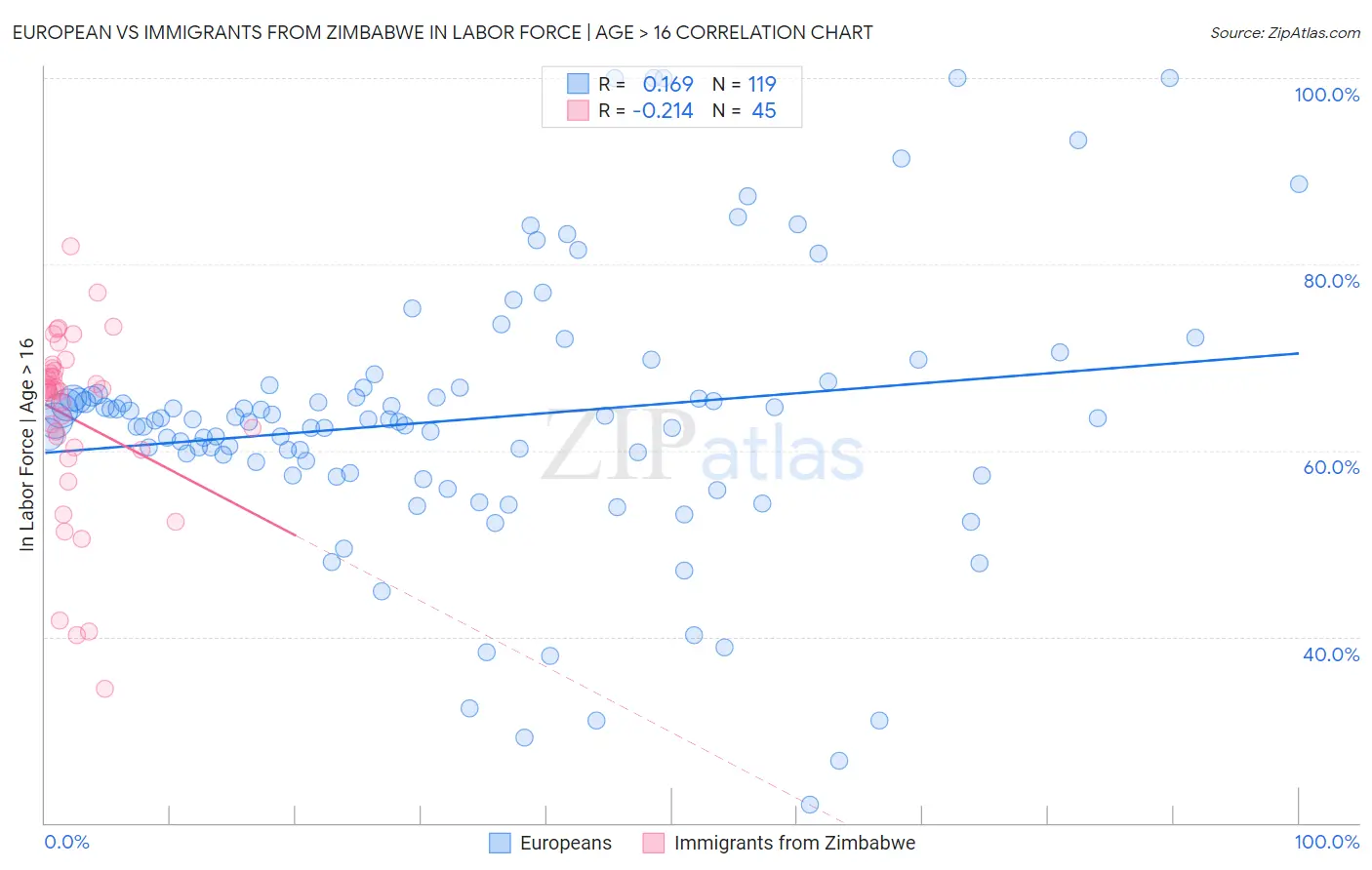 European vs Immigrants from Zimbabwe In Labor Force | Age > 16