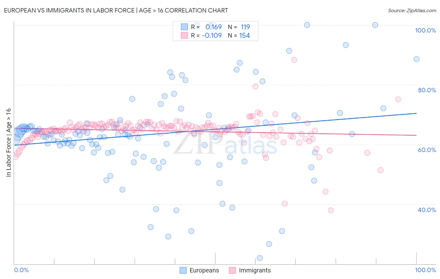 European vs Immigrants In Labor Force | Age > 16