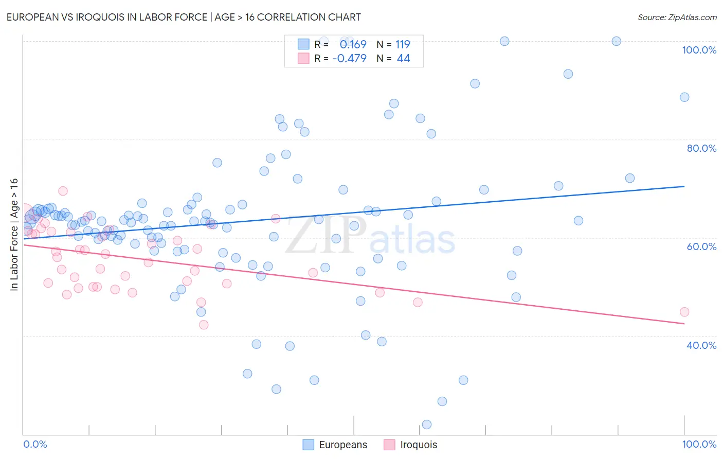 European vs Iroquois In Labor Force | Age > 16
