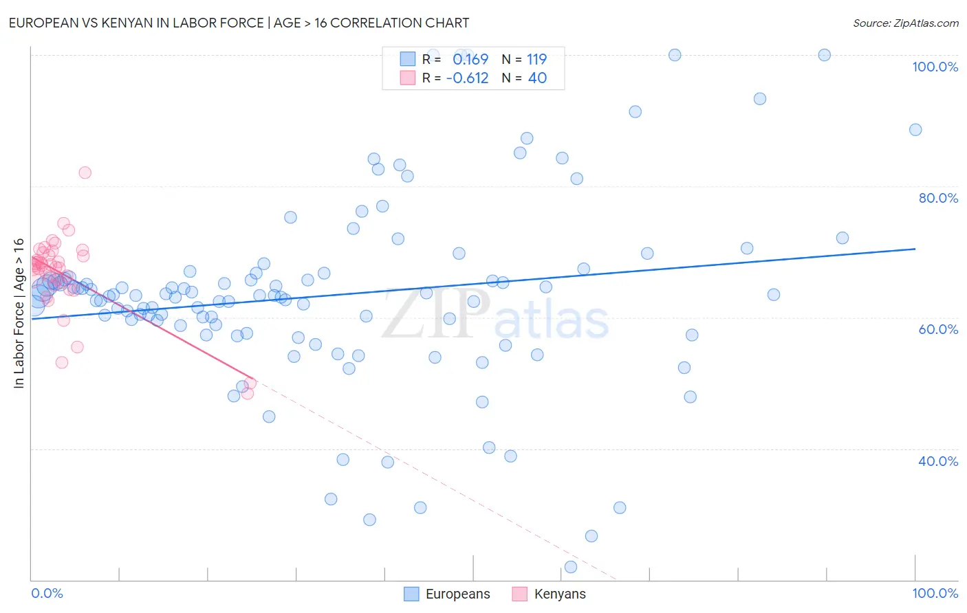 European vs Kenyan In Labor Force | Age > 16