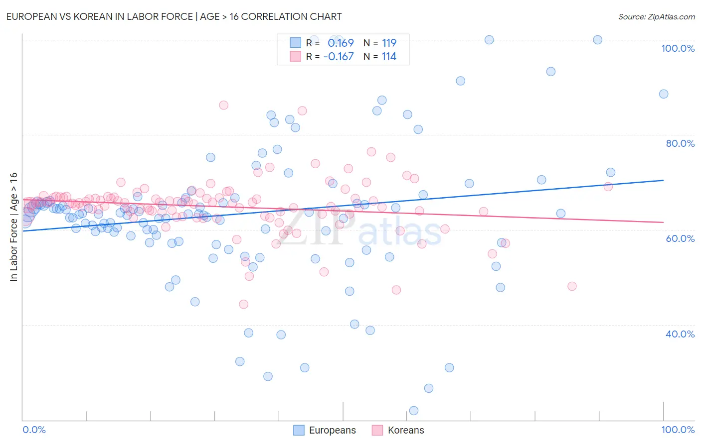 European vs Korean In Labor Force | Age > 16