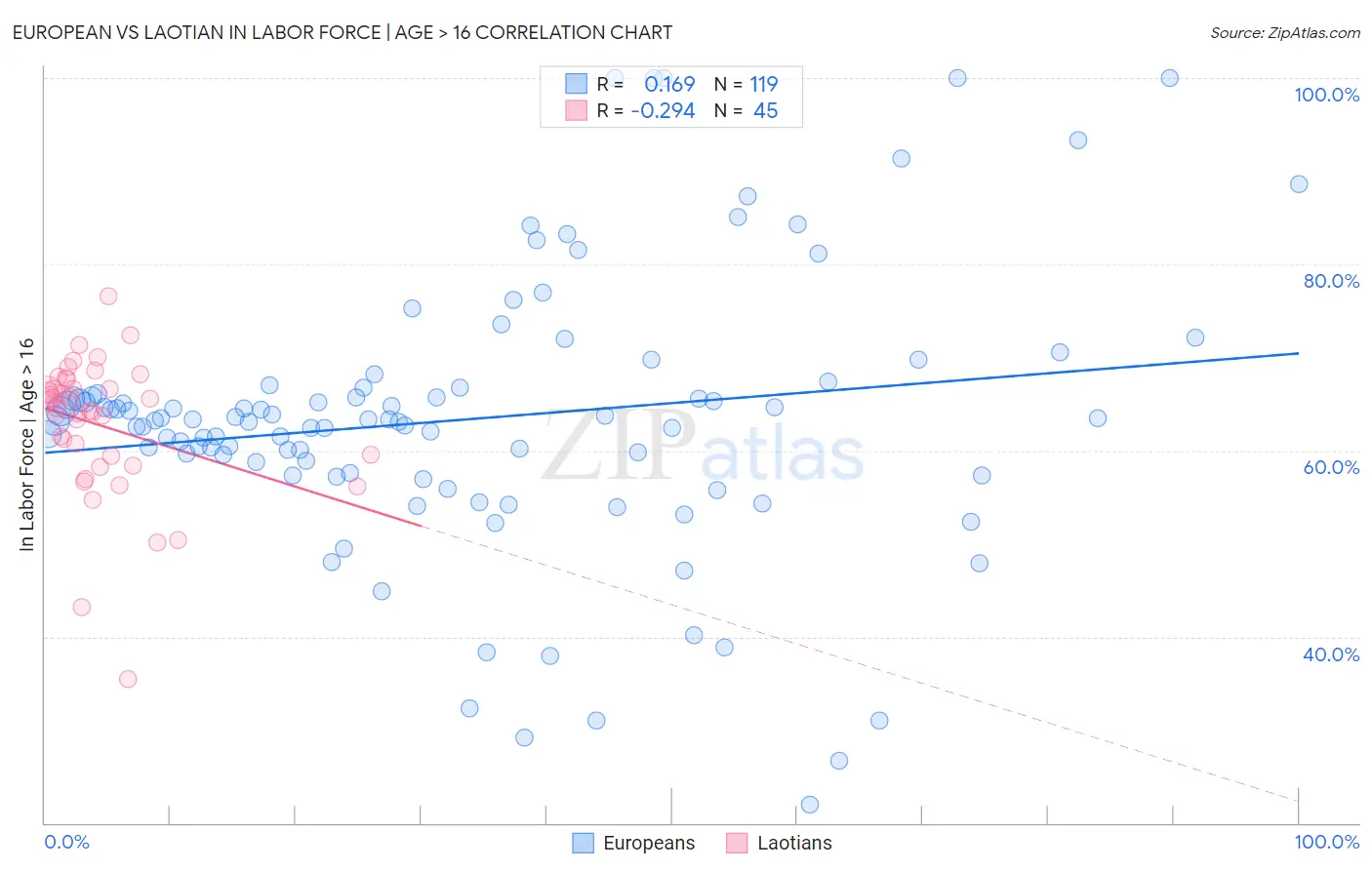 European vs Laotian In Labor Force | Age > 16