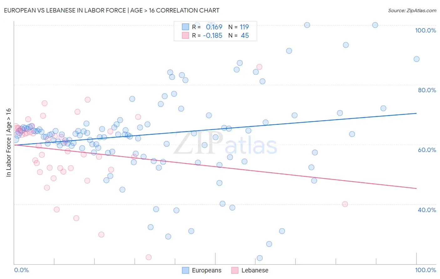 European vs Lebanese In Labor Force | Age > 16