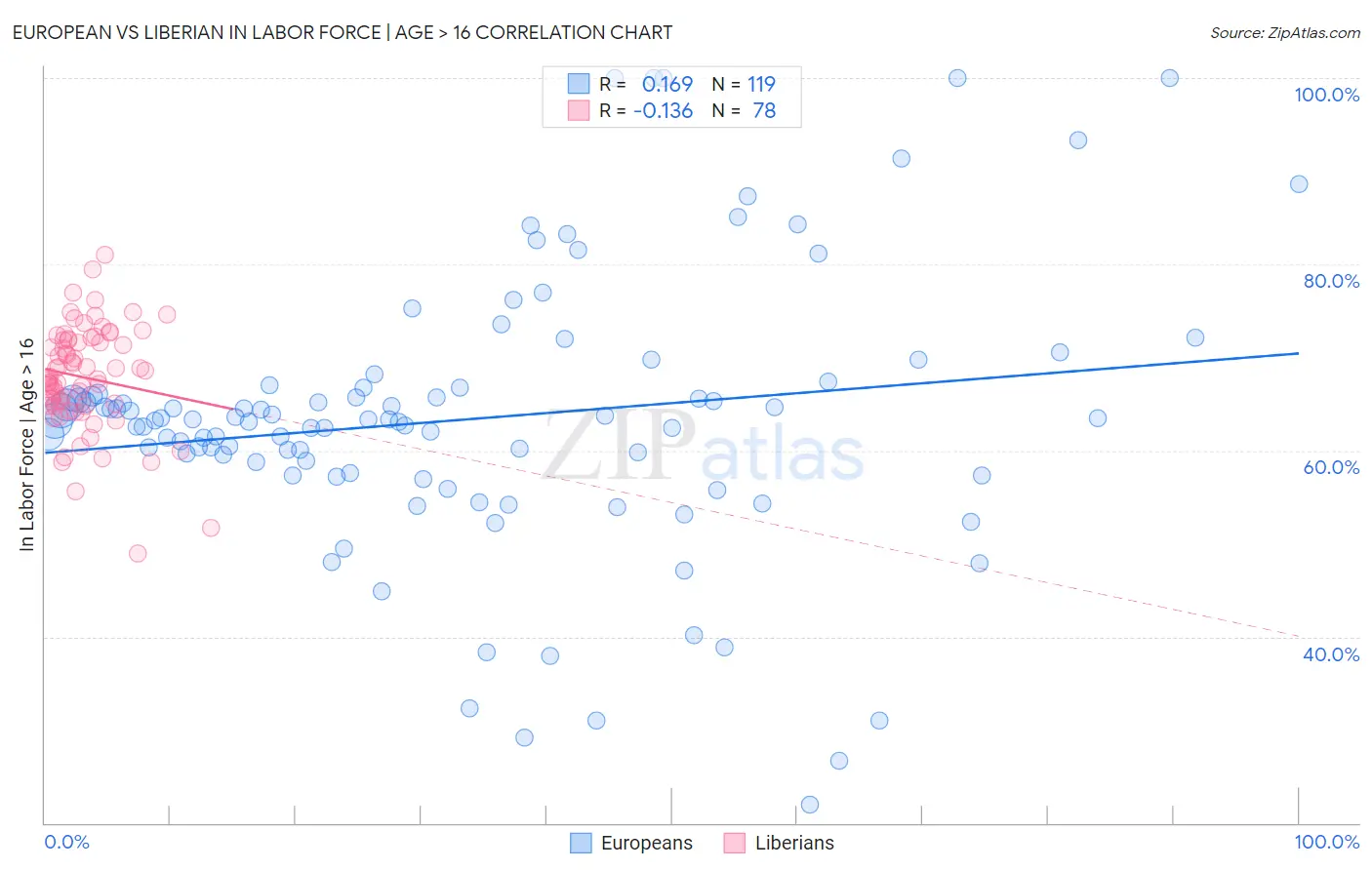 European vs Liberian In Labor Force | Age > 16