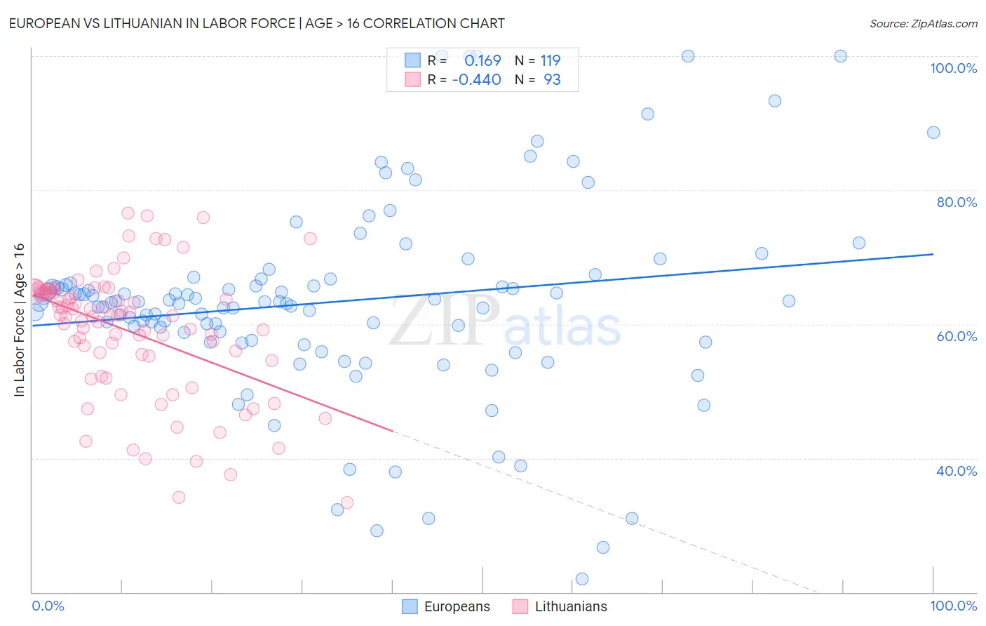 European vs Lithuanian In Labor Force | Age > 16