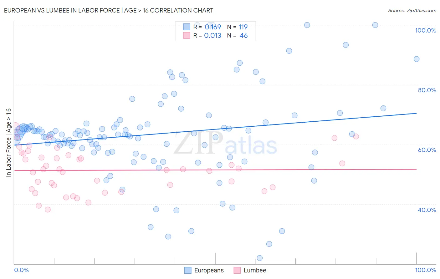 European vs Lumbee In Labor Force | Age > 16