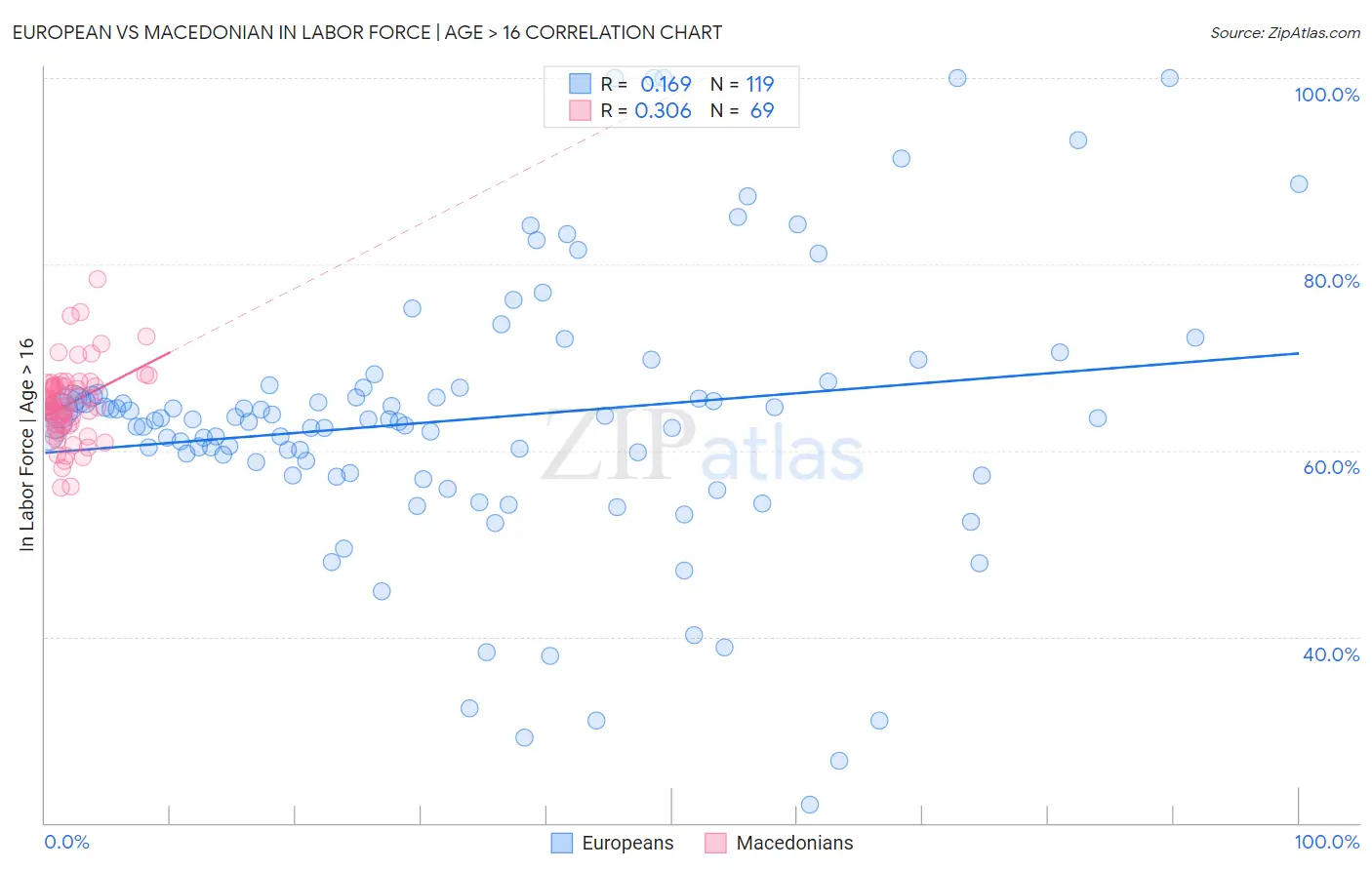 European vs Macedonian In Labor Force | Age > 16