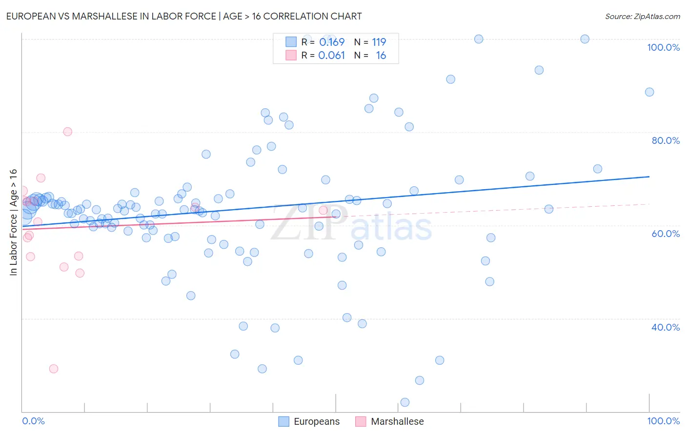 European vs Marshallese In Labor Force | Age > 16