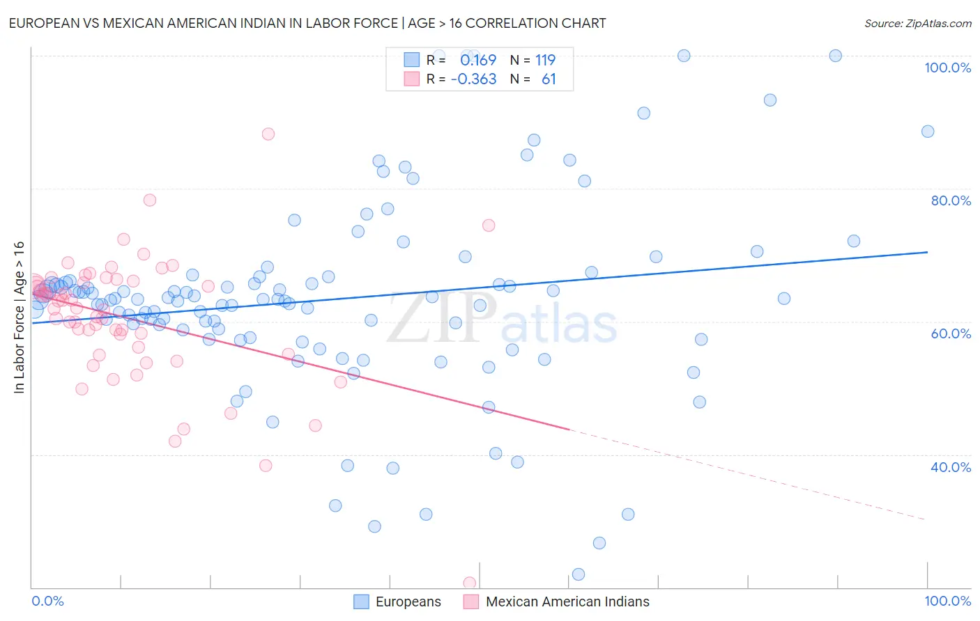 European vs Mexican American Indian In Labor Force | Age > 16