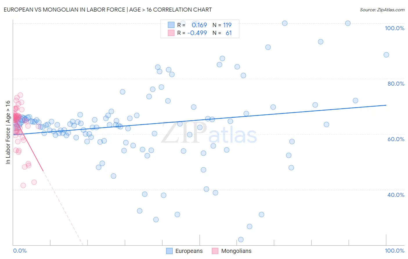 European vs Mongolian In Labor Force | Age > 16